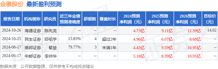 华源证券：给予金徽股份增持评级