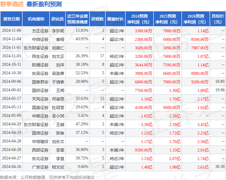 中航证券：给予君亭酒店买入评级