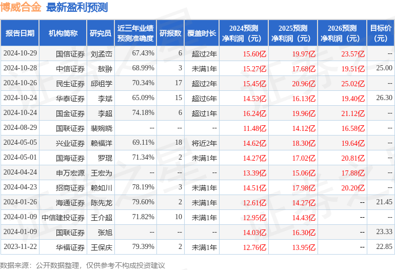 中航证券：给予博威合金增持评级