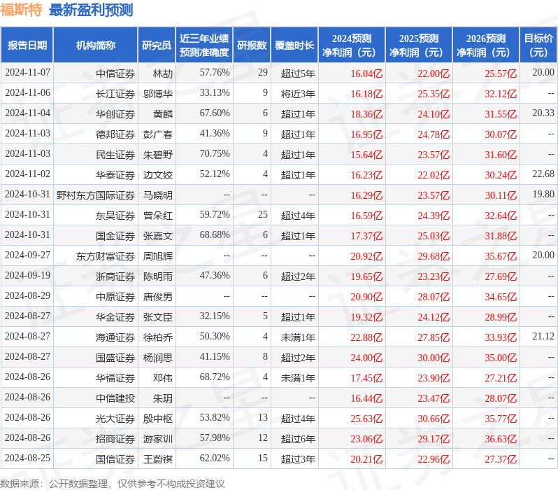 中银证券：给予福斯特增持评级