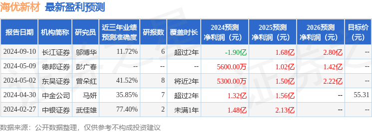 中银证券：给予海优新材增持评级