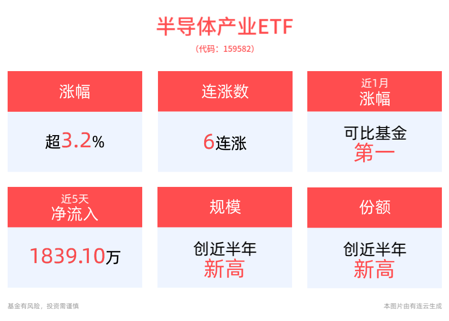 半导体自主可控势在必行，半导体产业ETF(159582)高开高走上涨3.25%，冲击6连涨