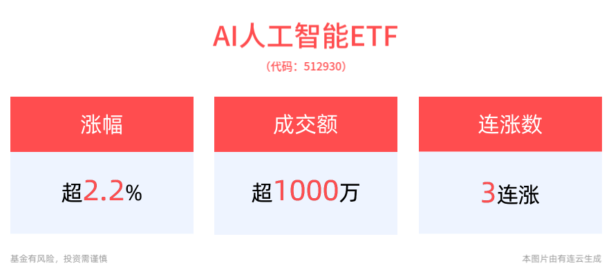 大厂入局，AI眼镜蓄势待发，AI人工智能ETF(512930)逆市涨超2%，消费电子ETF(561600)涨超1.6%