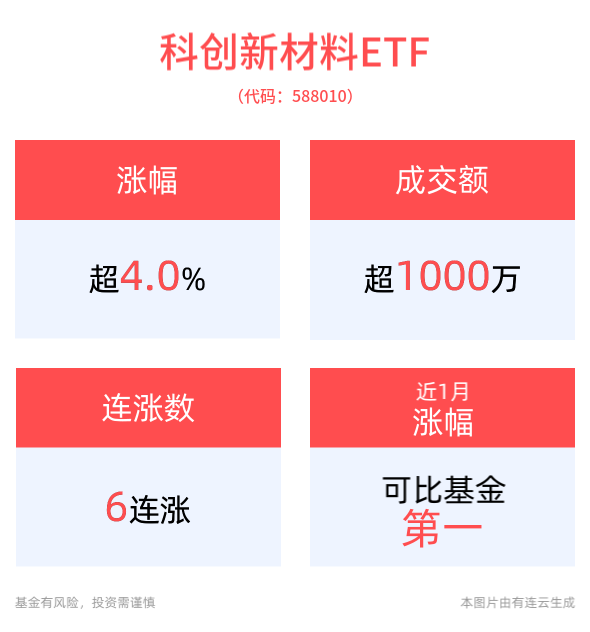 化债举措落地，优质新材料企业估值有望修复，科创新材料ETF(588010)强势拉升涨超4%，天奈科技涨停