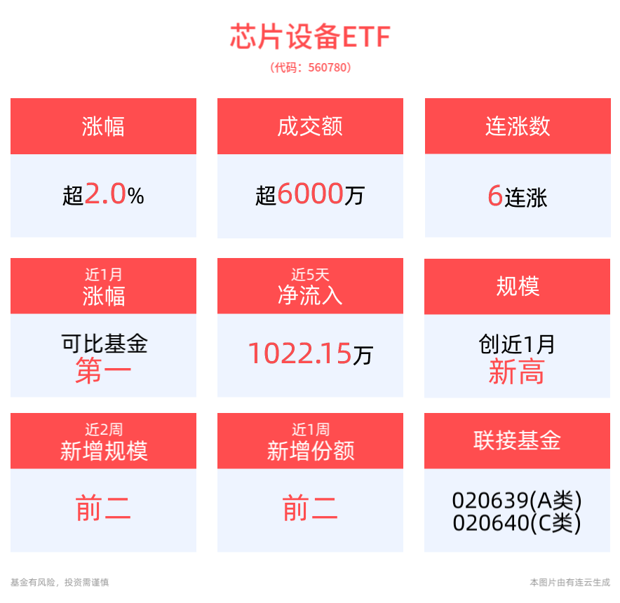 芯片设备ETF(560780)涨超2%冲击6连涨，买盘资金活跃，文一科技涨停！