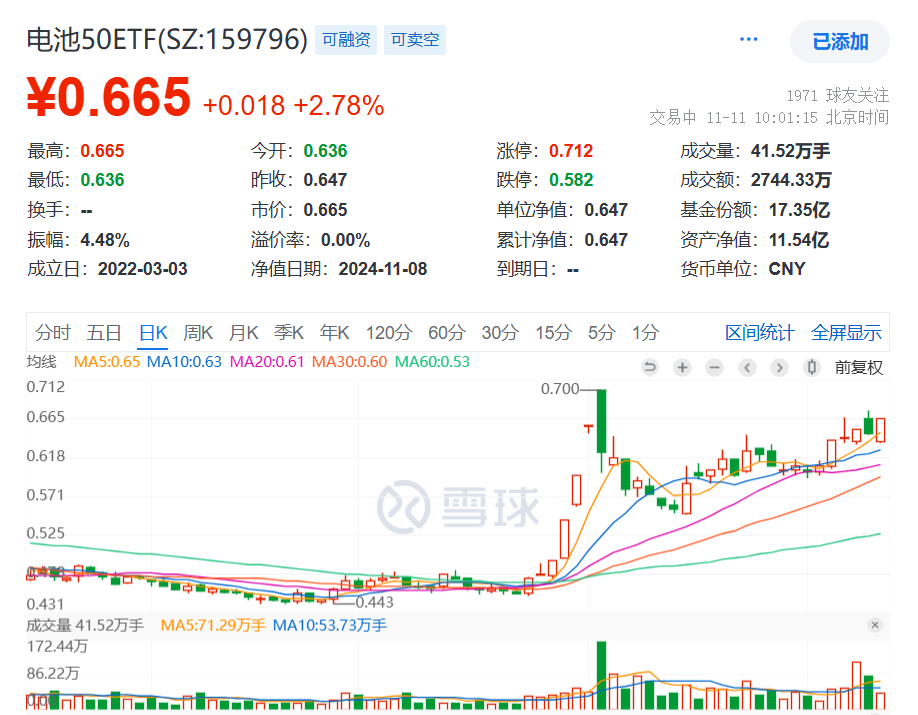 新能源核心赛道走强，多氟多涨停，同类规模最大的电池50ETF(159796)放量大涨近3%，光伏龙头ETF(516290)涨超1%连续2日吸金！