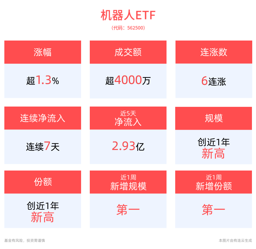 冲击6连涨！机器人ETF(562500)近一周涨超12%，资金流入超3亿元！