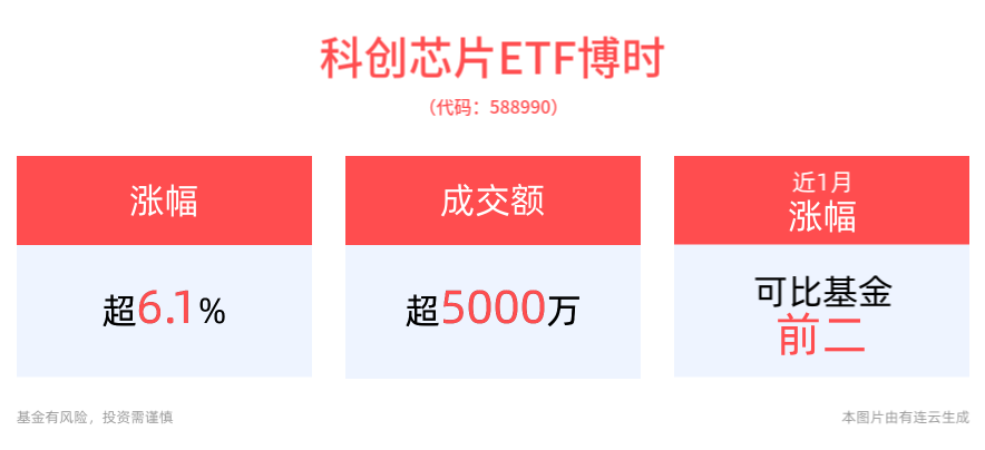 消费需求明显复苏，科创芯片ETF博时(588990)大涨超6%，晶合集成、甬矽电子涨停