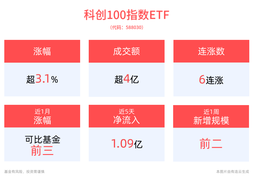 当下科创有望创新高，科创100指数ETF(588030)上涨3.20%，龙腾光电涨停