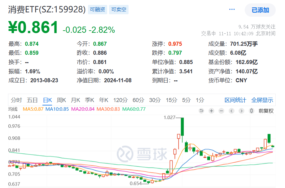 份额快速突破160亿份！茅台良心分红，上市以来分红总额超3000亿元，同类规模最大的消费ETF(159928)连续5日净流入15.73亿元！