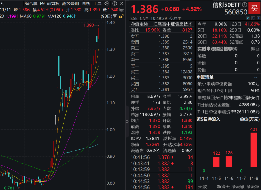 中国软件4天3板，科技核心自主可控！信创50ETF(560850)涨超4%，强势冲击6连涨，软件50ETF(159590)涨超3%，冲击4连涨