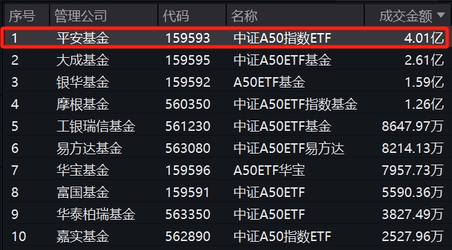 唯一一只规模突破80亿的中证A50ETF——平安中证A50ETF(159593)成交放量已超4亿元，大幅跑赢同类产品，盘中再获资金净申购！