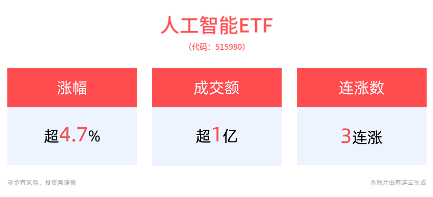 人形机器人概念持续火热！人工智能ETF(515980)上涨4.72%冲击3连涨！芯原股份20cm涨停