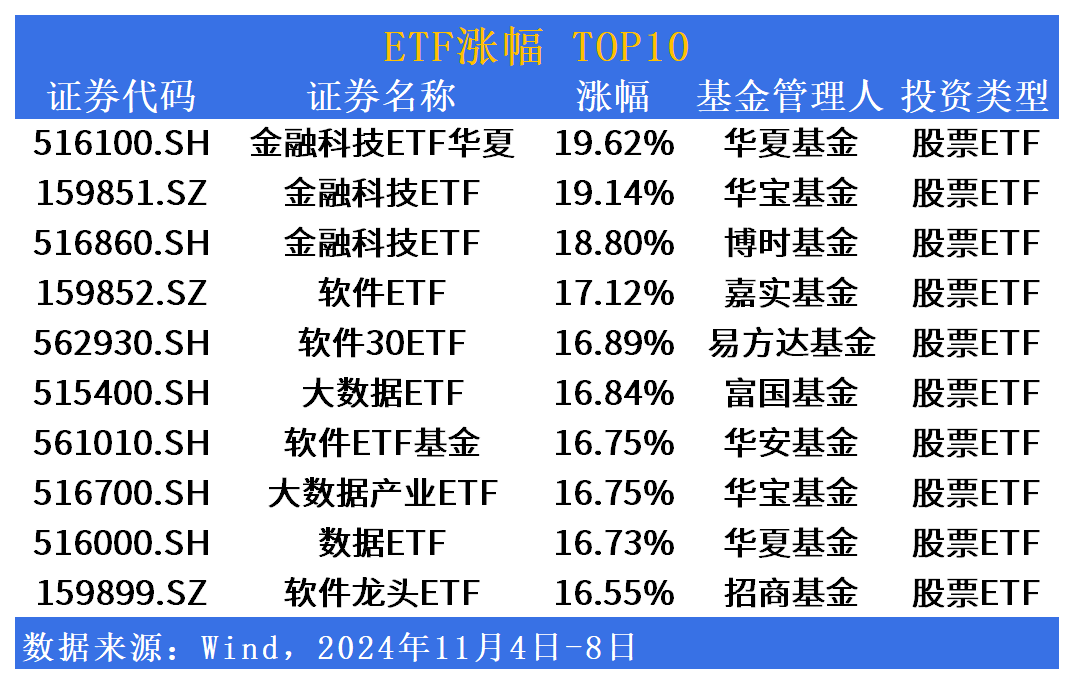 ETF市场周报 | 金融科技板块大幅领涨！黄金相关ETF回调居前