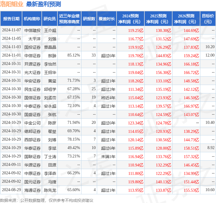 天风证券：给予洛阳钼业买入评级，目标价位9.8元