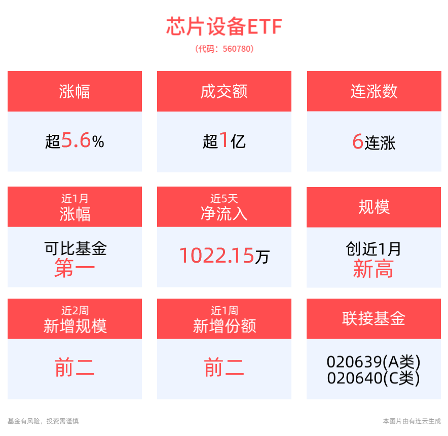 芯片设备ETF(560780)半日上涨5.62%，换手率106.13%居同类产品第一！