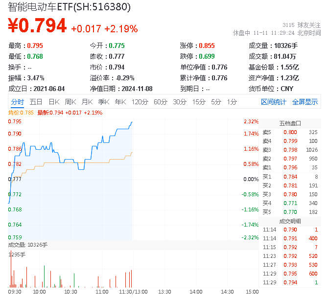 ETF盘中资讯|华为百万级豪车尊界即将发布，智能电动车ETF（516380）盘中涨超2%，拓普集团等三股触板