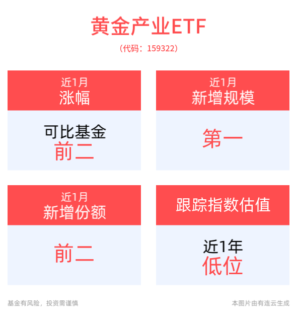 回调即是机遇？机构：黄金行情有望维持，黄金产业ETF(159322)近1月新增规模居可比基金首位