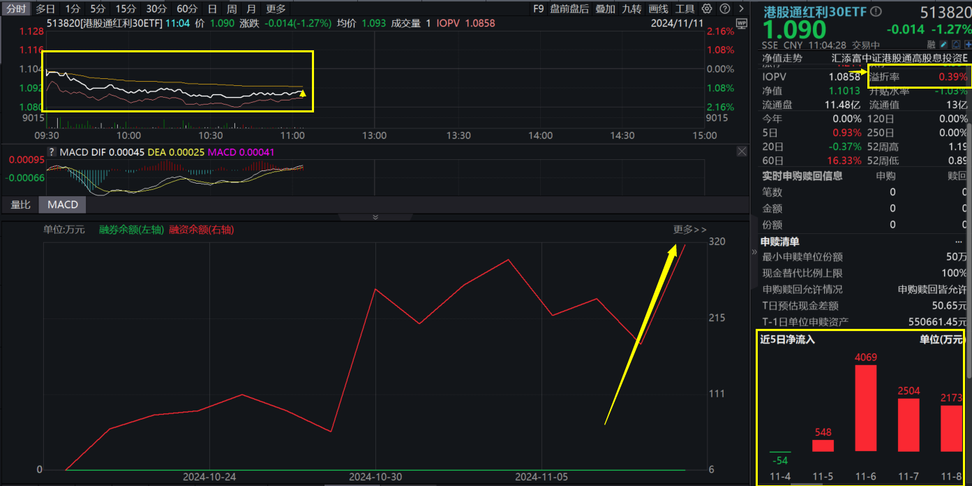 12万亿化债组合拳出炉，未来空间更大？港股通红利30ETF(513820)回调，溢价达0.39%，连续4日累计吸金超9000万，融资余额创新高！