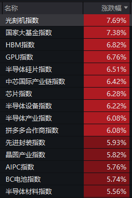 批量20CM涨停！半导体产业链全面爆发，国产替代趋势明显加快