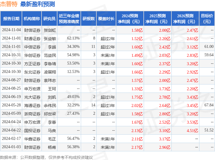 中银证券：给予杰普特买入评级