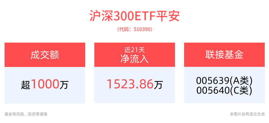 沪深300ETF平安(510390)午后震荡翻红，备受资金关注，短期震荡和轮动或将持续，大盘相对收益有望占优