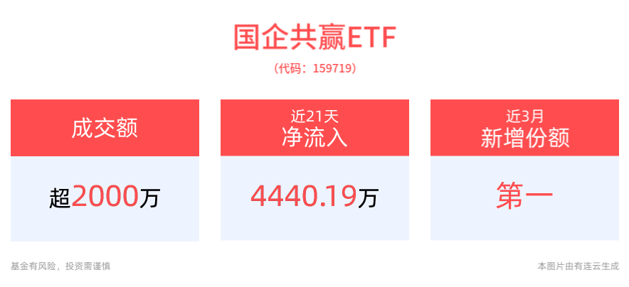 重要会议强调强化央企科技创新使命担当，国企共赢ETF(159719)配置机遇备受关注