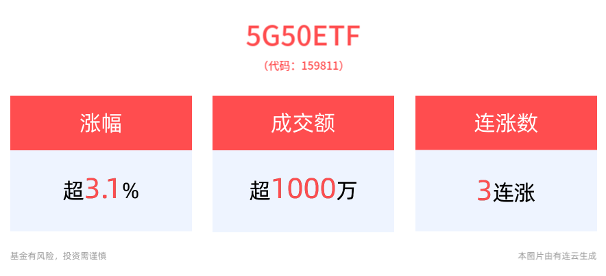 20255G-A投资规模在今年的基础上或大幅增长，5G50ETF(159811)上涨3.13%，中兴通讯涨停