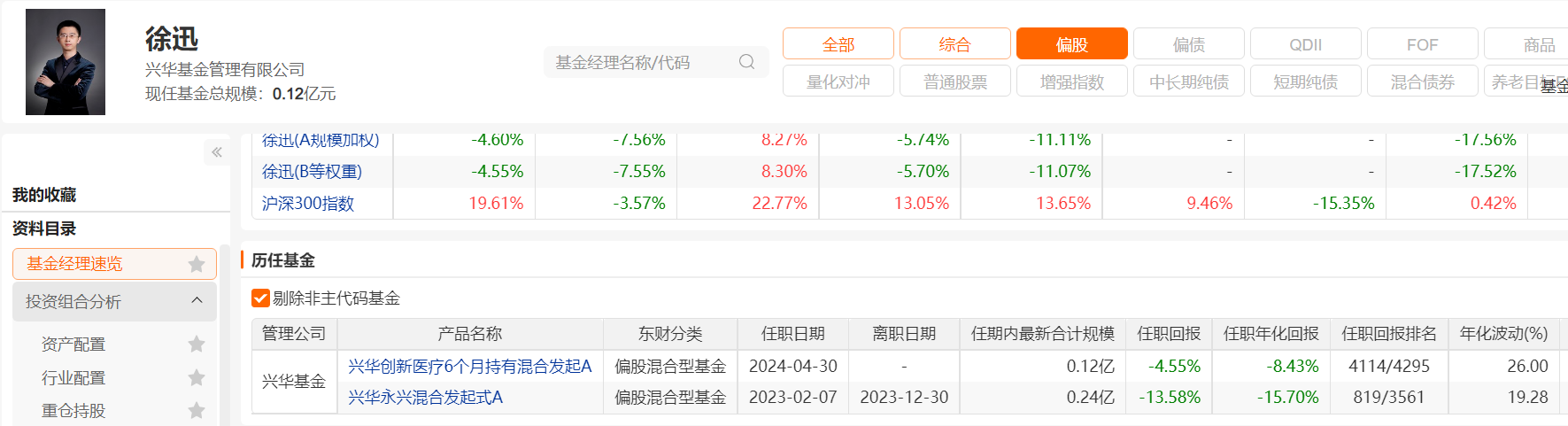 业绩不佳，规模大幅缩水，兴华基金年内首只产品面临清盘！