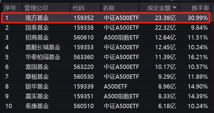 登顶流动性冠军！中证A500ETF南方(159352)持续溢价成交爆量！全天成交额超23亿元，高居同类产品第一