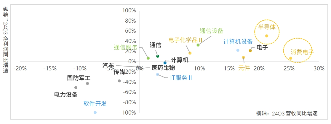 半导体行业的复苏节奏，三季报给出了哪些线索？