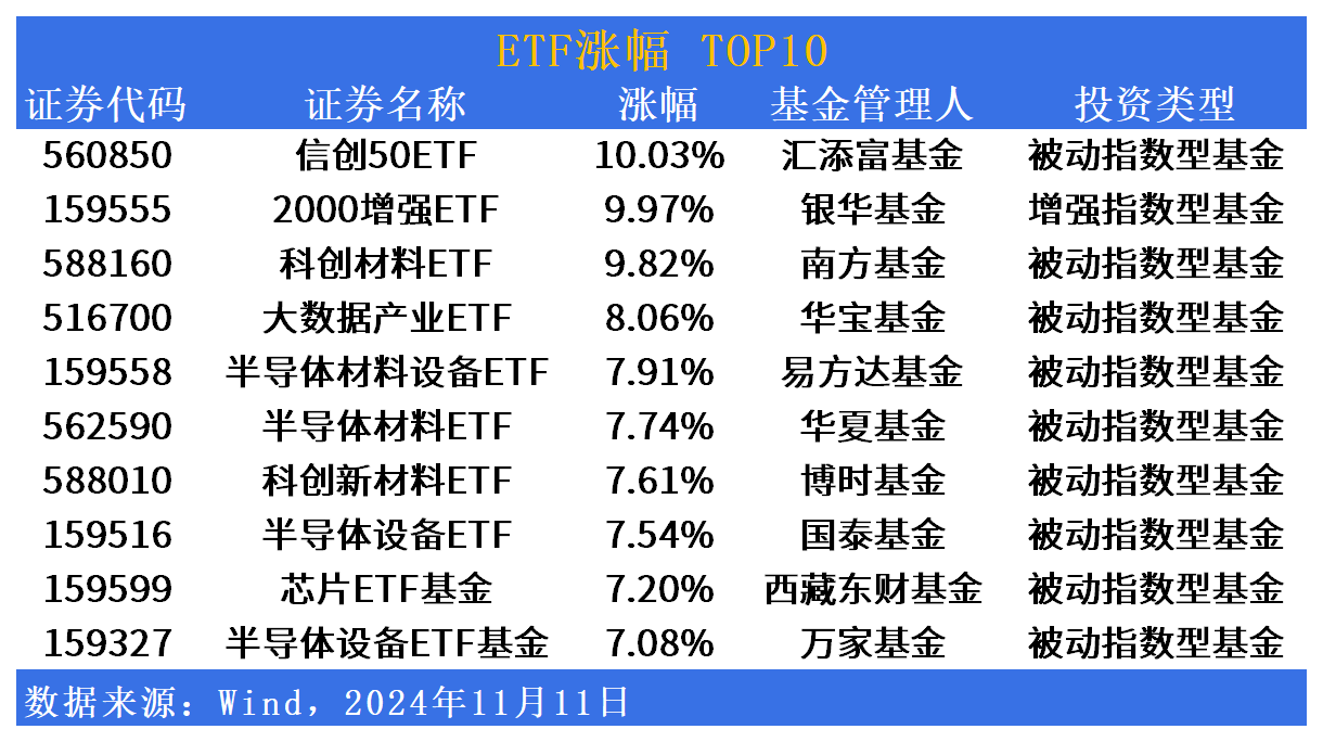 ETF市场日报 | ETF再现涨停！半导体板块活跃，黄金股相关ETF回调