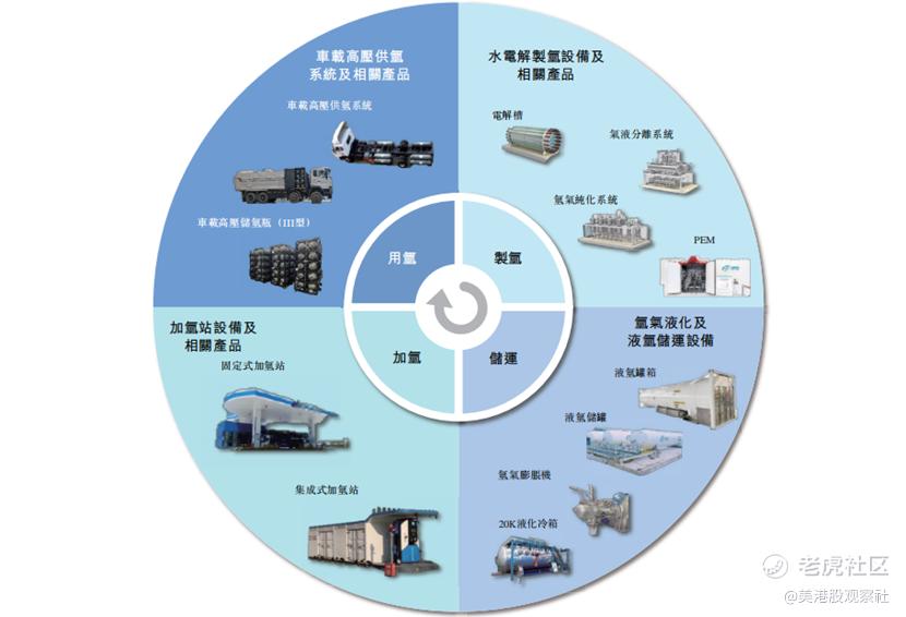 国富氢能赴港上市，投资价值有多大？