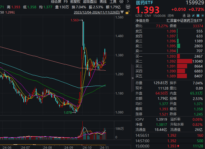 A股低开高走，医药反弹！医药ETF(159929)收涨0.72%，资金澎湃而来，全天净申购3200万元，基金规模再创历史新高！