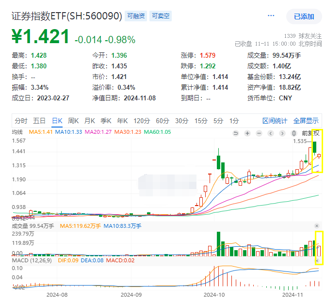 化债组合拳高达12万亿元，资产市场底层逻辑发生变化？西部证券尾盘飙升触及涨停，证券指数ETF(560090)再跌近1%，前一日逆市吸金超5200万