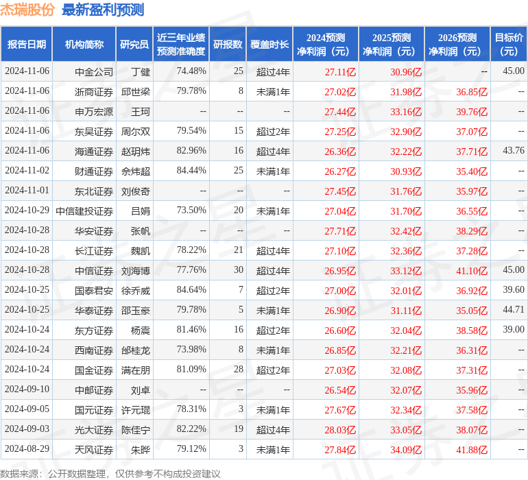 杰瑞股份：11月11日接受机构调研，华泰证券、浙商证券参与