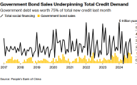 中国10月信贷增长放缓程度继续超预期，新增融资中政府债券已经超过四分之三