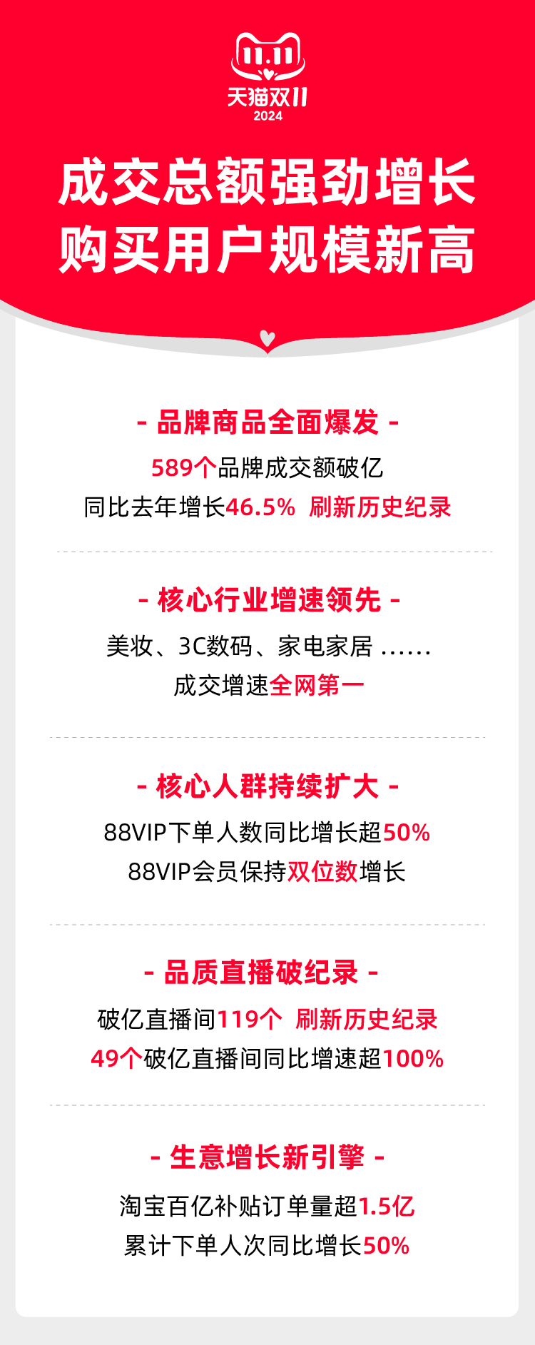 2024天猫双11购买用户规模创新高，破亿品牌数增长46.5%