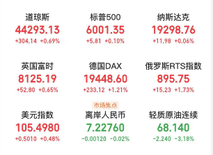 A股头条：M2、M1增速双回升；潘功胜：完善应对股票市场异常波动等政策工具；美股创新高，特斯拉涨超9%、比特币突破8.8万美元