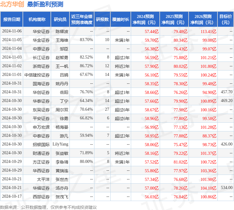 太平洋：给予北方华创买入评级