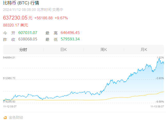 比特币升破89000美元！“比特币持仓大户”再度出手，渣打分析师：年底价格将达到12.5万美元