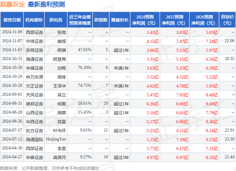 天风证券：给予顺鑫农业买入评级