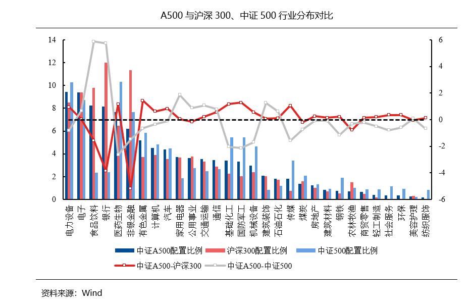 更宽，更新，更强！A500与大行情更配？