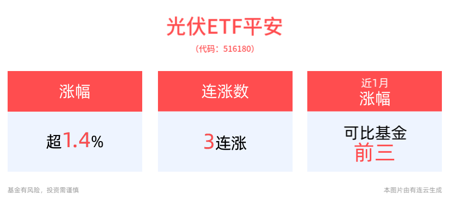 积极信号显现，华能15GW组件中标候选人出炉！光伏ETF平安(516180)涨超1.4%，冲击3连涨