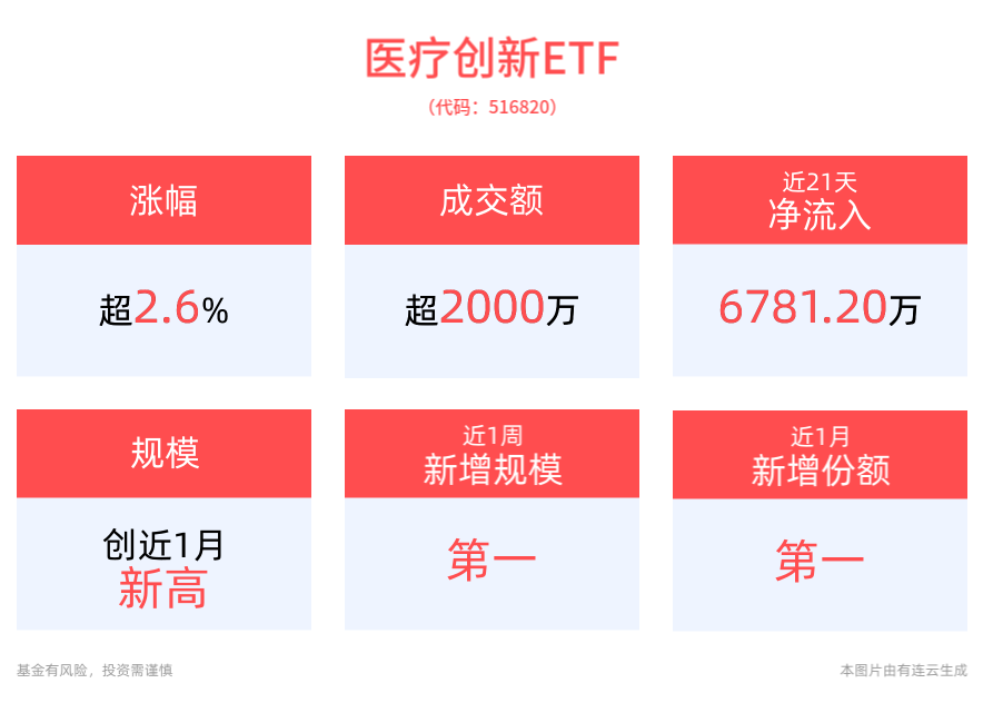 医疗创新ETF(516820)强势涨近3%，利好迭出，医药政策迎重磅更新