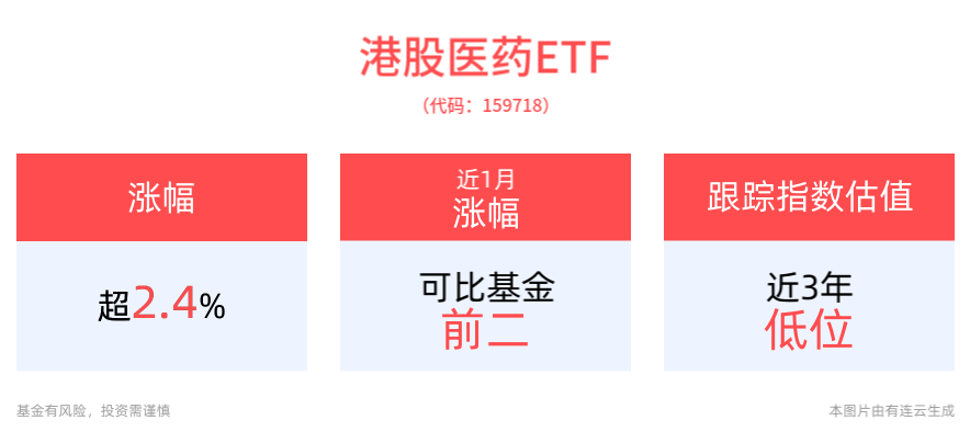 医药板块大幅反攻！港股医药ETF(159718)盘中上涨2.44%，备受资金青睐