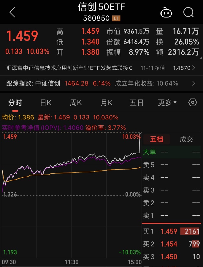 振奋一幕！信创50ETF(560850)昨日尾盘涨停，今日开盘回调，溢价迅速走阔！机构:自主可控空间巨大，信创大有可为！中科曙光昨日涨停后回调