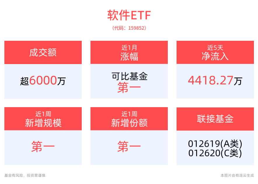 通用软件类公司业绩有望逐步企稳恢复，软件ETF(159852)近5个交易日“吸金”超4400万元