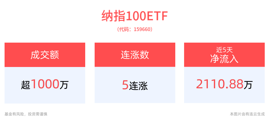 特斯拉再涨9%，创4年来最大五日涨幅，纳指100ETF(159660)冲击5连涨，近6日吸金超4280万元！