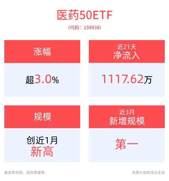 医保预付金制度出台，医药50ETF(159838)大涨超3%，神州细胞上涨9%